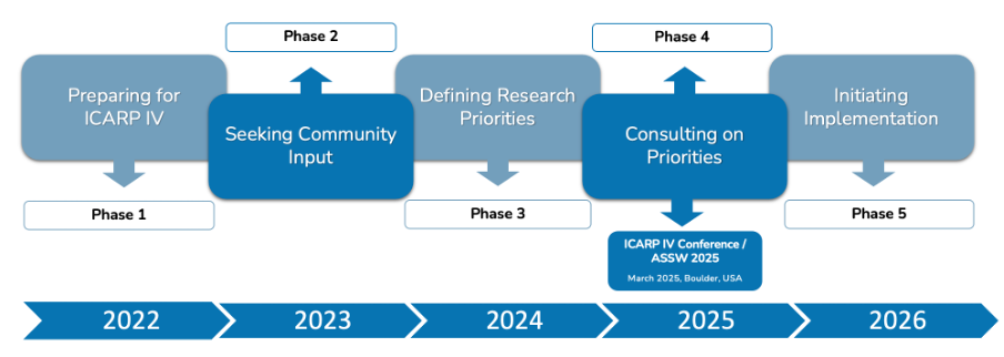 ICARP IV Process Overview 2023