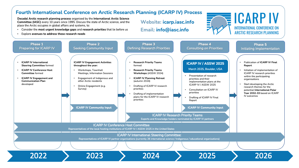 ICARP IV Process Overview Version October 2022