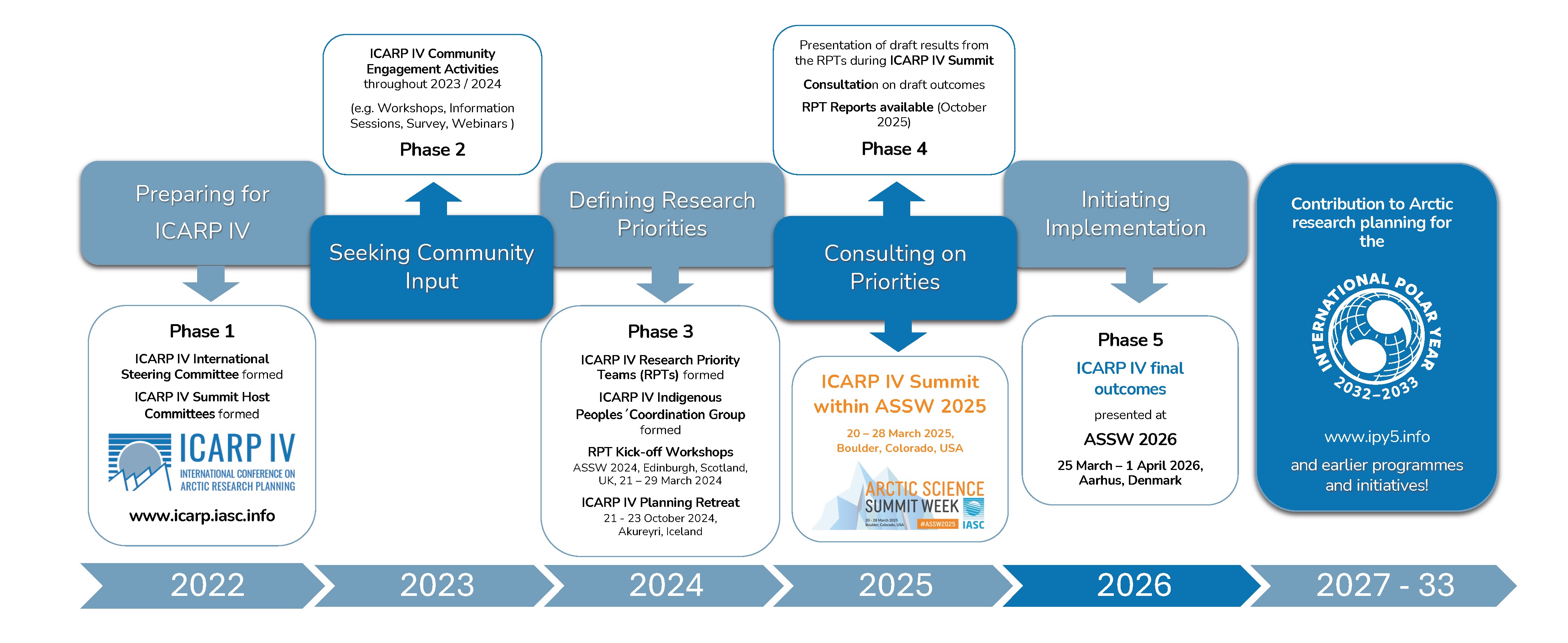 2026 02 11 ICARP IV update