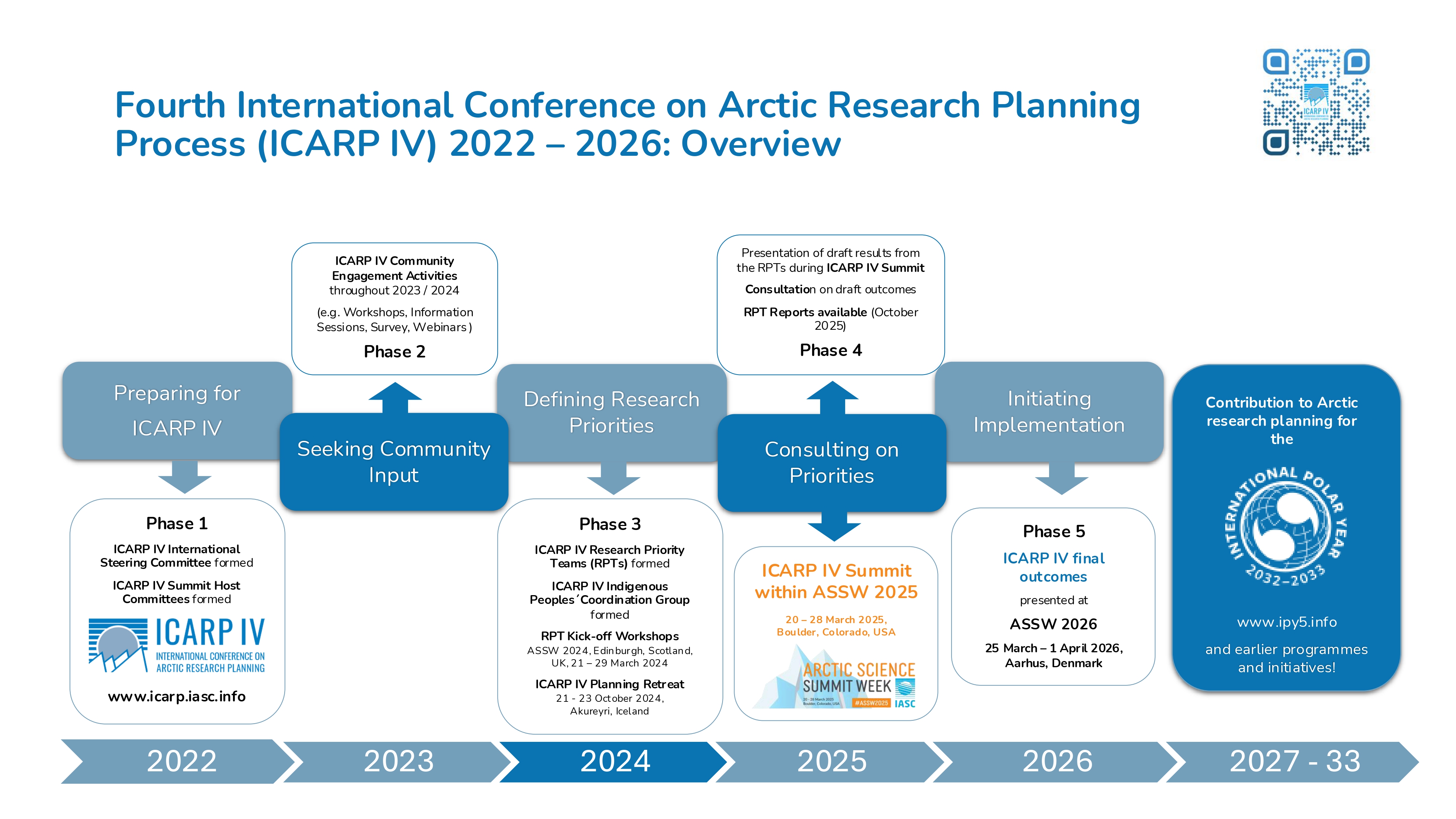 ICARPIV Timeline